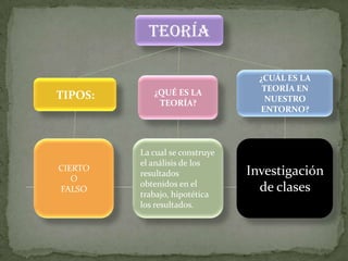 TEORÍA

                                  ¿CUÁL ES LA
            ¿QUÉ ES LA             TEORÍA EN
TIPOS:                             NUESTRO
             TEORÍA?
                                  ENTORNO?



         La cual se construye
         el análisis de los
CIERTO                          Investigación
         resultados
   O
         obtenidos en el
FALSO
         trabajo, hipotética
                                  de clases
         los resultados.
 