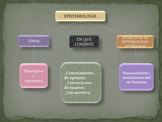 EPISTEMOLOGÍA




                               ¿CUÁL ES EL LA
  TIPOS            EN QUE
                               EPITEMOLOGÍA
                  CONSISTE      COTIDIANA?




Descriptiva   _Conocimiento    Pensamientos y
    y         de opinión:      sentimientos del
normativa     _ Creencia uso     ser humano
              divinativo:
              _Uso asertivo:
 