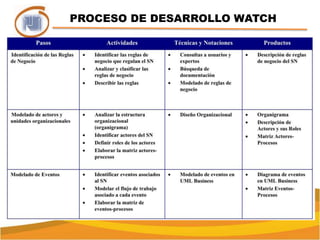 PROCESO DE DESARROLLO WATCHUbaldo Palencia