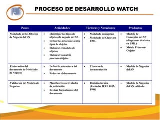 PROCESO DE DESARROLLO WATCH