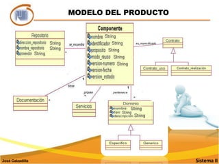 MODELOS  MÉTODO WATCH – COMPONENT Modelo del productoModelo de ProcesoCaptura las propiedades de los CSRDescribe las actividades necesarias para producir CSRModelo del Grupo de DesarrolloCSR:componentes desoftware reutilizableDescribe los actores y roles del grupo de desarrollo de CSRSistema IIJosé Calzadilla