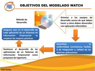 OBJETIVOS DEL MODELADO WATCHOrientar a los equipos de desarrollo acerca de qué deben hacer y cómo deben desarrollar una aplicación informática Método de DesarrolloAsegurar que en el desarrollo de cada aplicación de un Sistemas de Información Empresarial se empleen las mejores prácticasGarantizar la uniformidad, consistencia, facilidad de integración y calidad de las distintas aplicaciones Gestionar el desarrollo de las aplicaciones de un Sistemas de Información Empresarial como proyectos de ingenieríaVíctor Quispe