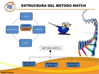 ESTRUCRURA DEL METODO WATCHMETODO WATCHGESTION  SOPORTEMETODOS DE PRODUCTOSMETODOS DE PROCESOSMETODOS DE ACTORESUbaldo Plaencia