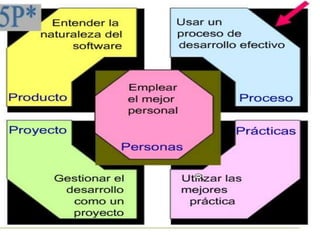 ESTRUCRURA DEL METODO WATCHQUE PRODUCTOS ELABORAR MODELO DE PRODUCCIONQUE PROPIEDADES TIENE EL PRODUCTOQUE Y COMO HACER EL PRODUCTOMODELO DE PROCESOSQUIEN EJECUTA MODELO DE ACTORESUbaldo Palencia