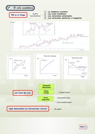 6º.- El ciclo económico
PIB en el tiempo
Cuatro
movimientos
1.- La tendencia creciente
2.- Los ciclos económicos
3.- Las variaciones estacionales
4.- Las variaciones aleatorias o irregulares
Las fases del ciclo
¿Qué desencadena las fluctuaciones cíclicas?
Expansión
Recesiones
Crisis
Depresión
Cimas
Fondos Puntos de giro
Crecimiento bajo
Una recesión mayor
EL gasto
Página 3
 