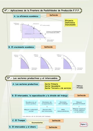 4º.- Aplicaciones de la Frontera de Posibilidades de Producción F.P.P.
A. La eficiencia económica
Eficiencia
Ineficiencia
Inalcanzable
Definición
B. El crecimiento económico Definición
5º.- Los sectores productivos y el intercambio.
A. Los sectores productivos Sector Primario
Sector Secundario
Sector Terciario o de servicios
Públicos
Privados
B. El intercambio, la especialización y la división del trabajo
C. El Trueque Definición
Definición
D. El intercambio y el dinero Definición
Inconvenientes
Página 3
 