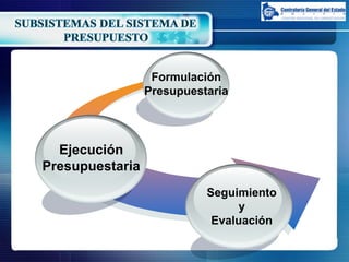 ETAPAS DEL PROCESO
PRESUPUESTARIO
Formulación
Presupuestaria
Discusión
y
Aprobación
Ejecución
Control
y
Evaluación
 