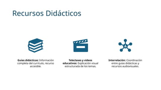 Recursos Didácticos
Guías didácticas: Información
completa del currículo, recurso
accesible.
Teleclases y videos
educativos: Explicación visual
estructurada de los temas.
Interrelación: Coordinación
entre guías didácticas y
recursos audiovisuales.
 