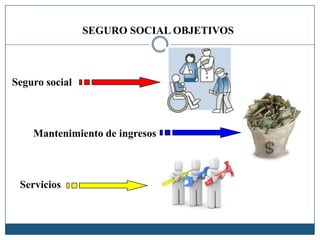 SEGURO SOCIAL OBJETIVOS
Seguro social
Mantenimiento de ingresos
Servicios
 