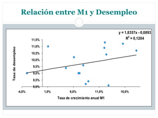 Relación entre M1 y Desempleo

                                                                          y = 1,8357x - 0,0893
                            11,5%                                              R2 = 0,1204
                            11,0%
Tasa de desempleo




                            10,5%

                            10,0%
                             9,5%

                             9,0%

                             8,5%

                             8,0%
                    -4,0%           1,0%          6,0%           11,0%     16,0%
                                           Tasa de crecimiento anual M1
 