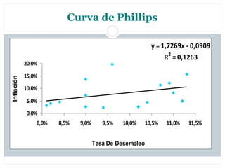 Curva de Phillips

                                                           y = 1,7269x - 0,0909
                                                                R2 = 0,1263
            20,0%

            15,0%
Inflación




            10,0%

            5,0%
            0,0%
                8,0%   8,5%   9,0%      9,5%   10,0%     10,5%   11,0%   11,5%


                                     Tasa De Desempleo
 