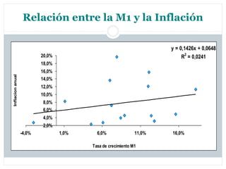 Relación entre la M1 y la Inflación

                                                                      y = 0,1426x + 0,0648
                          20,0%                                              2
                                                                           R = 0,0241
                          18,0%
                          16,0%
Inflacion anual




                          14,0%
                          12,0%
                          10,0%
                          8,0%
                          6,0%
                          4,0%
                          2,0%
                  -4,0%           1,0%     6,0%               11,0%   16,0%

                                         Tasa de crecimiento M1
 