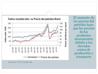 El aumento de
                       los precios del
                        petróleo hace
                       que los precios
                             de los
                          productos
                        incrementen
                         debido a los
                           elevados
                           costos de
                        producción y
                          transporte
Fuente: CIA Factbook
 