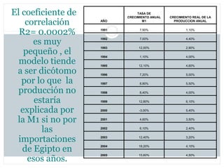 El coeficiente de               TASA DE
                           CRECIMIENTO ANUAL   CRECIMIENTO REAL DE LA

    correlación     AÑO            M1            PRODUCCION ANUAL



  R2= 0.0002%       1991         7,90%                 1,10%



      es muy        1992         7,00%                 4,40%



    pequeño , el
                    1993        12,00%                 2,90%



  modelo tiende
                    1994         1,10%                 4,00%

                    1995        12,10%                 4,60%

 a ser dicótomo     1996         7,20%                 5,00%

   por lo que la    1997         8,90%                 5,50%

  producción no     1998         8,40%                 4,00%

       estaría      1999        12,80%                 6,10%


   explicada por    2000        -3,00%                 5,40%


 la M1 si no por    2001         4,60%                 3,50%


         las        2002         6,10%                 2,40%


  importaciones     2003        12,40%                 3,20%



   de Egipto en     2004        18,20%                 4,10%



     esos años.
                    2005        15,60%                 4,50%
 