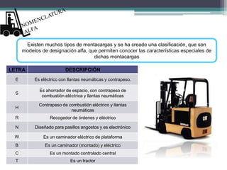 LETRA DESCRIPCIÓN
E Es eléctrico con llantas neumáticas y contrapeso.
S
Es ahorrador de espacio, con contrapeso de
combustión eléctrica y llantas neumáticas
H
Contrapeso de combustión eléctrico y llantas
neumáticas
R Recogedor de órdenes y eléctrico
N Diseñado para pasillos angostos y es electrónico
W Es un caminador eléctrico de plataforma
B Es un caminador (montado) y eléctrico
C Es un montado controlado central
T Es un tractor
Existen muchos tipos de montacargas y se ha creado una clasificación, que son
modelos de designación alfa, que permiten conocer las características especiales de
dichas montacargas
 