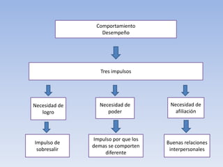 Comportamiento
Desempeño
Tres impulsos
Necesidad de
logro
Necesidad de
poder
Necesidad de
afiliación
Impulso de
sobresalir
Impulso por que los
demas se comporten
diferente
Buenas relaciones
interpersonales
 