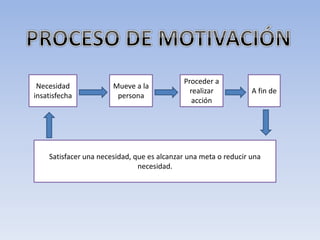Necesidad
insatisfecha
Proceder a
realizar
acción
A fin de
Satisfacer una necesidad, que es alcanzar una meta o reducir una
necesidad.
Mueve a la
persona
 