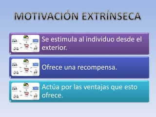 Se estimula al individuo desde el
exterior.
Ofrece una recompensa.
Actúa por las ventajas que esto
ofrece.
 