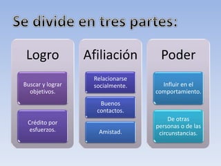 Logro
Buscar y lograr
objetivos.
Crédito por
esfuerzos.
Afiliación
Relacionarse
socialmente.
Buenos
contactos.
Amistad.
Poder
Influir en el
comportamiento.
De otras
personas o de las
circunstancias.
 
