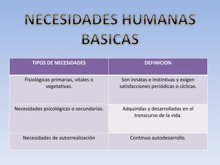 TIPOS DE NECESIDADES DEFINICION
Fisiológicas primarias, vitales o
vegetativas.
Son innatas e instintivas y exigen
satisfacciones periódicas o cíclicas.
Necesidades psicológicas o secundarias. Adquiridas y desarrolladas en el
transcurso de la vida.
Necesidades de autorrealización Continuo autodesarrollo.
 