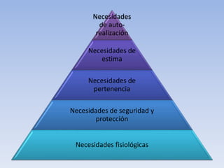Necesidades
de auto-
realización
Necesidades de
estima
Necesidades de
pertenencia
Necesidades de seguridad y
protección
Necesidades fisiológicas
 