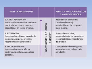NIVEL DE NECESIDADAES ASPECTOS RELACIONADOS CON
EL AMBIENTE LABORAL
5. AUTO- REALIZACION
Necesidades de sentirse realizado
por si mismo, crear y usar sus
capacidades en forma creativa.
Reto laboral, demandas
creativas de trabajo,
oportunidades de progreso,
logro laboral.
4. ESTIMACION
Necesidad de obtener aprecio de
los demás, respeto, prestigio,
reconocimiento autoestima.
Puesto de otro nivel,
reconocimiento de superiores,
responsabilidad, importancia
del trabajo.
3. SOCIAL (Afiliación)
Necesidad de amor, afecto,
pertenencia, relación con otras
personas.
Compatibilidad con el grupo,
amistades en el trabajo. Jefe
agradable.
necesidadesdeorden
superior
 