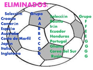 ELIMINADOS: 
Selección Grupo 
Croacia A 
Camerún A 
España B 
Australia B 
Costa de Marfil C 
Japón C 
Italia D 
Inglaterra D 
Selección Grupo 
Bosnia F 
Irán F 
Ecuador E 
Honduras E 
Portugal G 
Ghana G 
Corea del Sur G 
Rusia G 
 