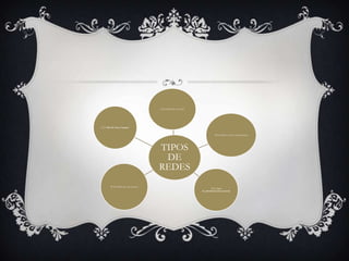 LAN: Redes de área local




CAN: Red de Area Campus


                                                                          MAN: Redes de área metropolitana




                                    TIPOS
                                     DE
                                    REDES
       WAN: Redes de área extensa
                                                                       PAN: Red
                                                               de administración personal
 