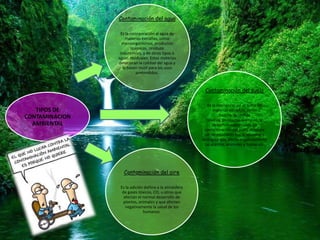 Contaminación del agua

                 Es la incorporación al agua de
                     materias extrañas, como
                  microorganismos, productos
                        químicos, residuos
                 industriales, y de otros tipos o
                aguas residuales. Estas materias
                deterioran la calidad del agua y
                   la hacen inútil para los usos
                           pretendidos.



                                                        Contaminación del suelo

                                                          Es la incorporación al suelo de
   TIPOS DE                                                  materias extrañas, como
CONTAMINACION                                                     basura, desechos
                                                          tóxicos, productos químicos, y
  AMBIENTAL                                                  desechos industriales. La
                                                        contaminación del suelo produce
                                                        un desequilibrio físico, químico y
                                                       biológico que afecta negativamente
                                                        las plantas, animales y humanos.




                   Contaminación del aire

                 Es la adición dañina a la atmósfera
                  de gases tóxicos, CO, u otros que
                   afectan el normal desarrollo de
                   plantas, animales y que afectan
                    negativamente la salud de los
                              humanos.
 