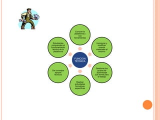 Conocer la
                  plataforma y
                       sus
                  herramientas

   Estudiantes                    Incorporar y
comprenden el                       modificar
funcionamiento                       nuevos
  técnico de la                   materiales al
   plataforma                       entorno


                  FUNCION
                  TÉCNICA

                                  Gestionar los
 Dar consejos                      grupos de
    apoyos                        aprendizaje
   técnicos                      que forme para
                                   el trabajo

                   Realizar
                  actividades
                  formativas
                  específicas
 