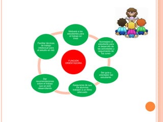 Motivará a los
                       estudiantes para
                         el trabajo en
                              línea
                                                    Aconsejara al
 Facilitar técnicas                                estudiante para
     de trabajo                                    el desarrollo de
  intelectual para                                las actividades y
 el estudio en red.                                seguimiento de
                                                      los curso.


                        FUNCION
                      ORIENTADORA



                                                     Ser guía y
                                                   orientador del
                                                    estudiante.
       Dar
recomendaciones
 sobre el trabajo
   que se está              Asegurarse de que
  desarrollando                 los alumnos
                            trabajen a un ritmo
                                 adecuado
 