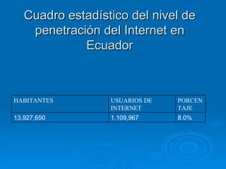 Cuadro estadístico del nivel de penetración del Internet en Ecuador 8.0% 1,109,967 13,927,650 PORCENTAJE USUARIOS DE INTERNET HABITANTES 