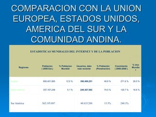 COMPARACION CON LA UNION EUROPEA, ESTADOS UNIDOS, AMERICA DEL SUR Y LA COMUNIDAD ANDINA. 240.3% 13.3% 48.633.288 365.195.887 Sur América 16.6 % 130.7 % 74.0 % 249,367,592 5.1 % 337,167,248 Norte América 26.0 % 271.6 % 48.8 % 390,499,251 12.0 % 800,401,065 Europa % Uso Mundial Crecimiento ( 2000-2008 ) % Población (Penetración) Usuarios, dato más reciente % Poblacion Mundial Poblacion ( 2008 Est.) Regiones ESTADISTICAS MUNDIALES DEL INTERNET Y DE LA POBLACION 