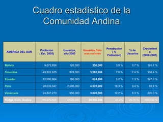 Cuadro estadístico de la Comunidad Andina 1053.50 % 25.10 % 45.4% 39.550.288 4.628.000 119.970.605 TOTAL Com. Andina 220.0 % 6.3 % 12.2 % 3,040,000 950,000 24,847,273 Venezuela 82.8 % 9.4 % 16.3 % 4,570,000 2,500,000 28,032,047 Perú 247.0 % 1.3 % 5.2 % 624,600 180,000 12,090,804 Ecuador 308.4 % 7.4 % 7.8 % 3,585,688 878,000 45,926,625 Colombia 191.7 % 0.7 % 3.9 % 350,000 120,000 9,073,856 Bolivia Crecimiento (2000-2005) % de Usuarios Penetracion ( % Poblacion) Usuarios, Dato mas reciente Usuarios, año 2000 Poblacion ( Est. 2005) AMERICA DEL SUR 