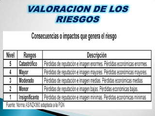 GESTION DE RIESGOSEstimación, Identificación, Análisis, Priorizacion, Control