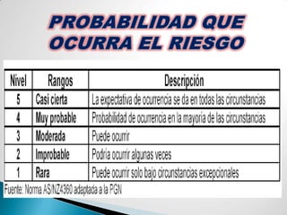 Es una aproximación científica del comportamiento de los riesgos, anticipando posibles pérdidas accidentales con el diseño e implementación de procedimientos que minimicen la ocurrencia de pérdidas o el impacto financiero de las pérdidas que puedan ocurrir.ADMINISTRACION DE RIESGOS