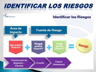 ELEMENTOS QUE COMPRENDEN EL RIESGOPROBABILIDAD