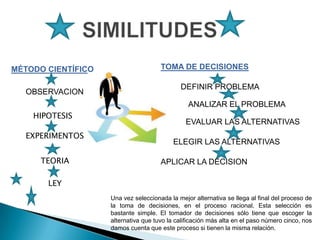 MÉTODO CIENTÍFICO                     TOMA DE DECISIONES

                                             DEFINIR PROBLEMA
  OBSERVACION
                                                ANALIZAR EL PROBLEMA
    HIPOTESIS
                                               EVALUAR LAS ALTERNATIVAS
  EXPERIMENTOS
                                          ELEGIR LAS ALTERNATIVAS

      TEORIA                          APLICAR LA DECISION

       LEY
                    Una vez seleccionada la mejor alternativa se llega al final del proceso de
                    la toma de decisiones, en el proceso racional. Esta selección es
                    bastante simple. El tomador de decisiones sólo tiene que escoger la
                    alternativa que tuvo la calificación más alta en el paso número cinco, nos
                    damos cuenta que este proceso si tienen la misma relación.
 