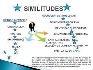 SOLUCCION DE PROBLEMAS
MÉTODO CIENTÍFICO
                                          SOLUCIÓN DE PROBLEMA
  OBSERVACION
                                                IDENTIFICAR EL PROBLEMA

    HIPOTESIS                                  COMPRENDER EL PROBLEMA

  EXPERIMENTOS                      IDENTIFICAR LAS DISTINTAS
                                    ALTERNATIVAS
                                   SELECIÓN DE LA MEJOR ALTERNATIVA
      TEORIA
                                               EVALUAR LA SOLUCIÓN
       LEY
                    Una vez seleccionada la mejor alternativa se llega al final del proceso de
                    la solución del problema, en el proceso racional. Esta selección es
                    bastante simple. El tomador de decisiones sólo tiene que escoger la
                    alternativa que tuvo la calificación más alta en el paso número cinco, nos
                    damos cuenta que este proceso si tienen la misma relación.
 