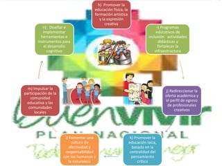 h) Promover la
educación física, la
formación artística
y la expresión
creativa
i) Programas
educativos de
inclusión actividades
didácticas y
fortalecer la
infraestructura
j) Redireccionar la
oferta académica y
el perfil de egreso
de profesionales
creativos
k) Promover la
educación laica,
basada en la
centralidad del
pensamiento
critico
l) Fomentar una
cultura de
afectividad y
responsabilidad
con los humanos y
la naturaleza
m) Impulsar la
participación de la
comunidad
educativa y las
comunidades
locales
n) . Diseñar e
implementar
herramientas e
instrumentos para
el desarrollo
cognitivo
 