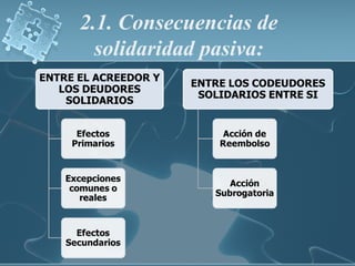 2.1. Consecuencias de
solidaridad pasiva:
 