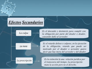 Es el descuido y desinterés para cumplir con
la obligación por parte del deudor o deudor,
causando daño al acreedor.
Es el retardo doloso o culposo, en la ejecución
de la obligación, retardo que puede ser
motivado por el deudor o acreedor quiere
decir que hay mora del acreedor y del deudor.
Es la extinción la una relación jurídica por
el transcurso del tiempo. La prescripción
mata la acción pero no el derecho.
 