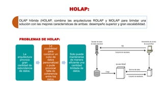 HOLAP:
OLAP híbrida (HOLAP, combina las arquitecturas ROLAP y MOLAP para brindar una
solución con las mejores características de ambas: desempeño superior y gran escalabilidad.
PROBLEMAS DE HOLAP:
La
arquitectura
provoca
gran
cantidad de
redundancia
de datos.
La
posibilidad
para
construir un
cubo de
datos
personalizad
o pude
provocar
falta de
coherencia
entre los
datos.
Solo puede
mantenerse
de manera
eficiente una
cantidad
limitada de
datos.
 