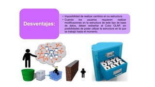 • Imposibilidad de realizar cambios en su estructura.
• Cuando los usuarios requieren realizar
modificaciones en la estructura de este tipo de base
de datos, deben rediseñar el Cubo OLAP, sin
posibilidades de poder utilizar la estructura en la que
se trabajó hasta el momento.
Desventajas:
 