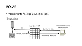 ROLAP
• Procesamiento Analítico OnLine Relacional
 