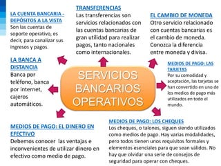 SERVICIOS
BANCARIOS
OPERATIVOS
LA CUENTA BANCARIA -
DEPÓSITOS A LA VISTA
Son las cuentas de
soporte operativo, es
decir, para canalizar sus
ingresos y pagos.
TRANSFERENCIAS
Las transferencias son
servicios relacionados con
las cuentas bancarias de
gran utilidad para realizar
pagos, tanto nacionales
como internacionales.
EL CAMBIO DE MONEDA
Otro servicio relacionado
con cuentas bancarias es
el cambio de moneda.
Conozca la diferencia
entre moneda y divisa.
MEDIOS DE PAGO: LAS
TARJETAS
Por su comodidad y
aceptación, las tarjetas se
han convertido en uno de
los medios de pago más
utilizados en todo el
mundo.
LA BANCA A
DISTANCIA
Banca por
teléfono, banca
por internet,
cajeros
automáticos.
MEDIOS DE PAGO: EL DINERO EN
EFECTIVO
Debemos conocer las ventajas e
inconvenientes de utilizar dinero en
efectivo como medio de pago.
MEDIOS DE PAGO: LOS CHEQUES
Los cheques, o talones, siguen siendo utilizados
como medios de pago. Hay varias modalidades,
pero todos tienen unos requisitos formales y
elementos esenciales para que sean válidos. No
hay que olvidar una serie de consejos de
seguridad para operar con cheques.
 