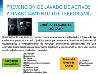 PREVENCION DE LAVADO DE ACTIVOS
Y FINANCIAMIENTO DEL TERRORISMO
¿QUÉ ES EL LAVADO DE
ACTIVOS?
Realización de una serie de transacciones, operaciones o actividades a través de las
cuales una persona natural o jurídica participa de manera directa o indirecta en el
ocultamiento o encubrimiento de recursos monetarios provenientes de una
actividad ilícita, haciéndolos pasar come legítimos y propiciando su libre uso, dando
continuidad a sus actividades criminales.
Actividades
susceptibles:
El secuestro
La extorsión
El fraude
El narcotráfico
Delitos contra la administración
pública
La evasión fiscal
La minería ilegal
Todo dinero de origen ilícito
Etapas del
lavado de
Activos
Colocación
Transformación
Integración
 