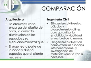 COMPARACIÓN
Arquitectura                Ingeniería Civil
• La arquitectura se        • El ingeniero civil realiza
  encarga del diseño de       cálculos y
                              procedimientos afines
  obra, la correcta           para garantizar la
  distribución de los         estabilidad y viabilidad
  espacios y su               estructural de la misma.
  ejecución mientras que    • El ingeniero civil revisan
                              como están los espacios
• El arquitecto parte de
                              interconectados, y
  la nada y diseña            investigación de
  espacios que el cliente     materiales que se van a
  necesite.                   necesitar.
 