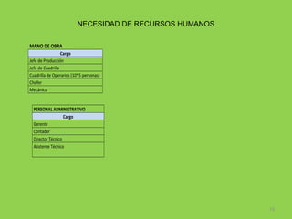 NECESIDAD DE RECURSOS HUMANOS
MANO DE OBRA
Cargo
Jefe de Producción
Jefe de Cuadrilla
Cuadrilla de Operarios (10*5 personas)
Chofer
Mecánico

PERSONAL ADMINISTRATIVO
Cargo
Gerente
Contador
Director Técnico
Asistente Técnico

15

 