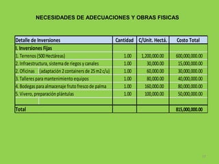 NECESIDADES DE ADECUACIONES Y OBRAS FISICAS

Detalle de Inversiones
I. Inversiones Fijas
1. Terrenos (500 Hectáreas)
2. Infraestructura, sistema de riegos y canales
2. Oficinas (adaptación 2 containers de 25 m2 c/u)
3. Talleres para mantenimiento equipos
4. Bodegas para almacenaje fruto fresco de palma
5. Vivero, preparación plántulas

Total

Cantidad C/Unit. Hectá.
1.00
1.00
1.00
1.00
1.00
1.00

1,200,000.00
30,000.00
60,000.00
80,000.00
160,000.00
100,000.00

Costo Total
600,000,000.00
15,000,000.00
30,000,000.00
40,000,000.00
80,000,000.00
50,000,000.00
815,000,000.00

17

 